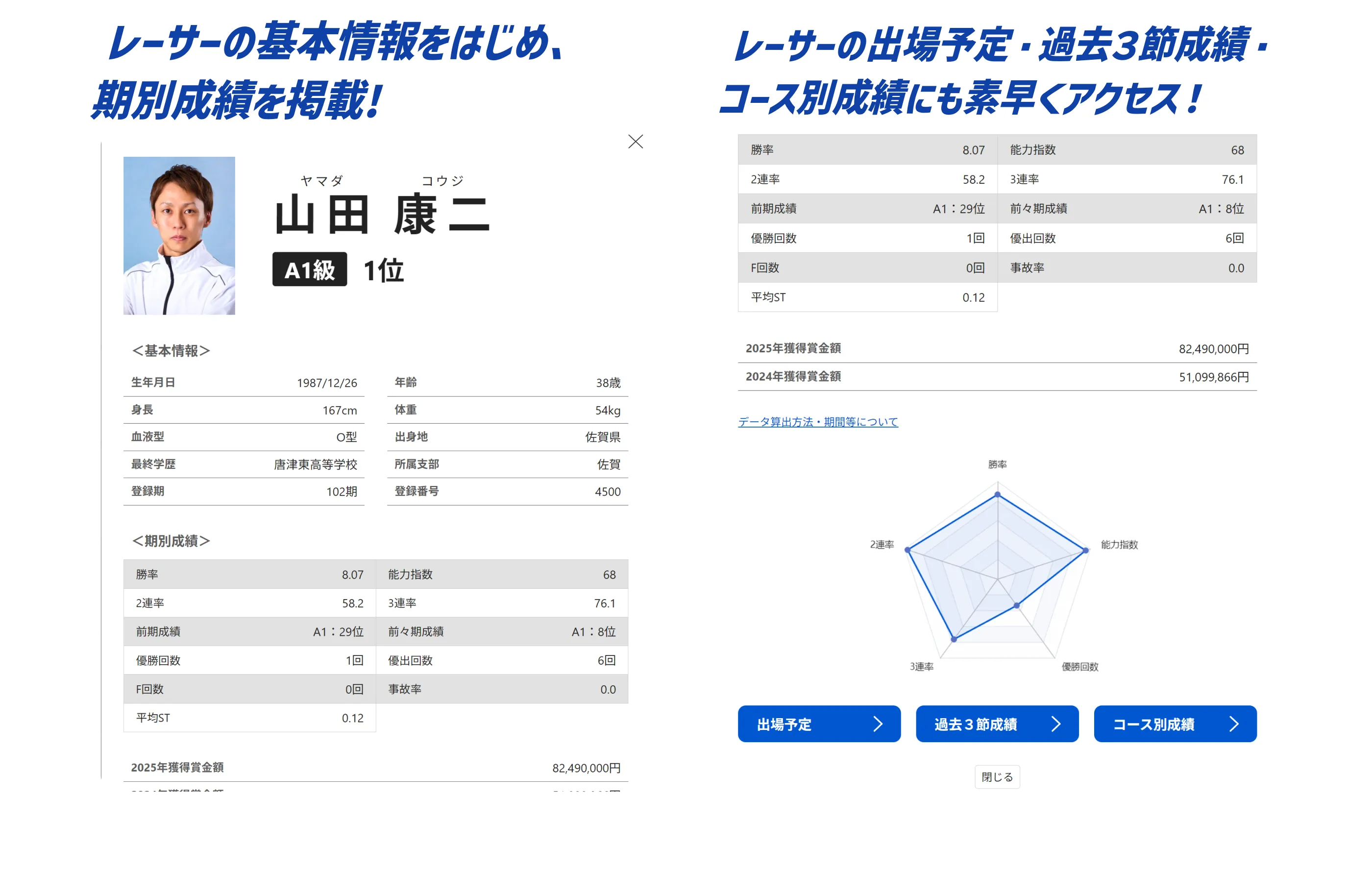 レーサーの基本情報をはじめ、期別成績を掲載!レーサーの出場予定・過去3節成績・コース別成績にも素早くアクセス!